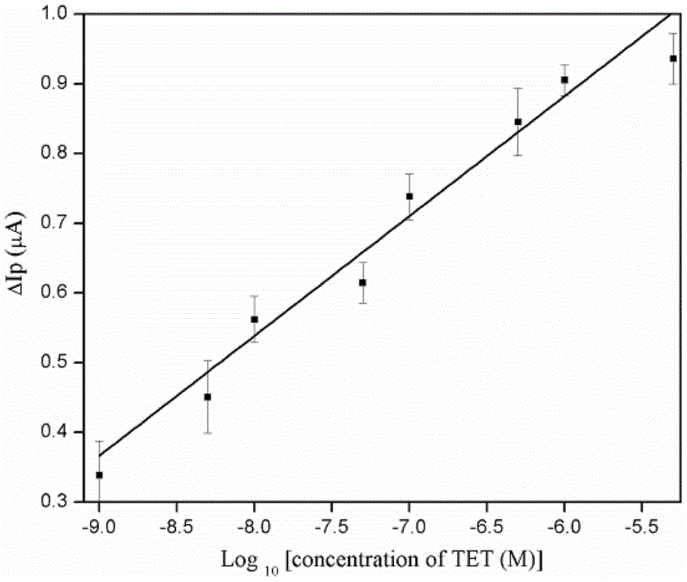 Biological sensor for detecting tetracycline on basis of aptamer specificity and preparation method of biological sensor