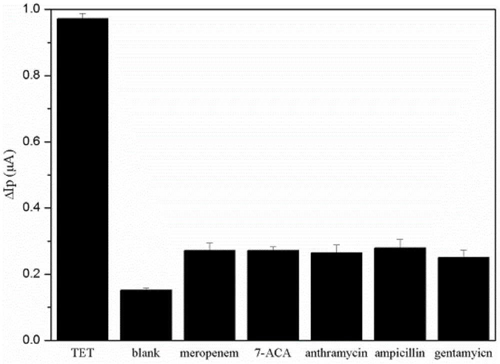 Biological sensor for detecting tetracycline on basis of aptamer specificity and preparation method of biological sensor