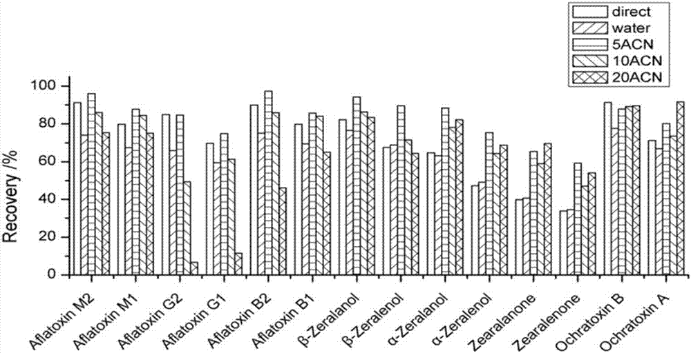 Method for measuring contents of multiple mycotoxins in fresh and raw milk samples