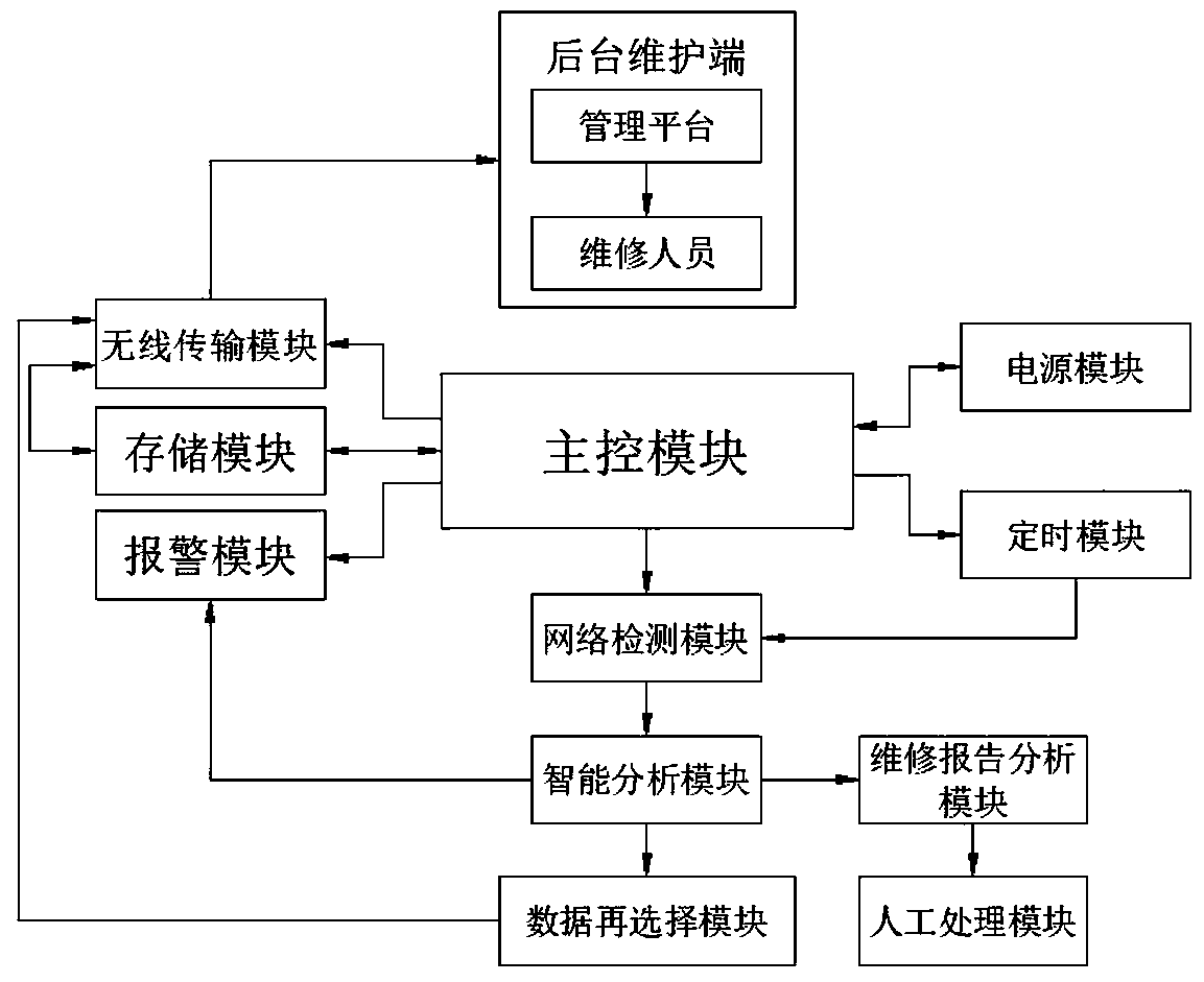 Computer network technology online maintenance system