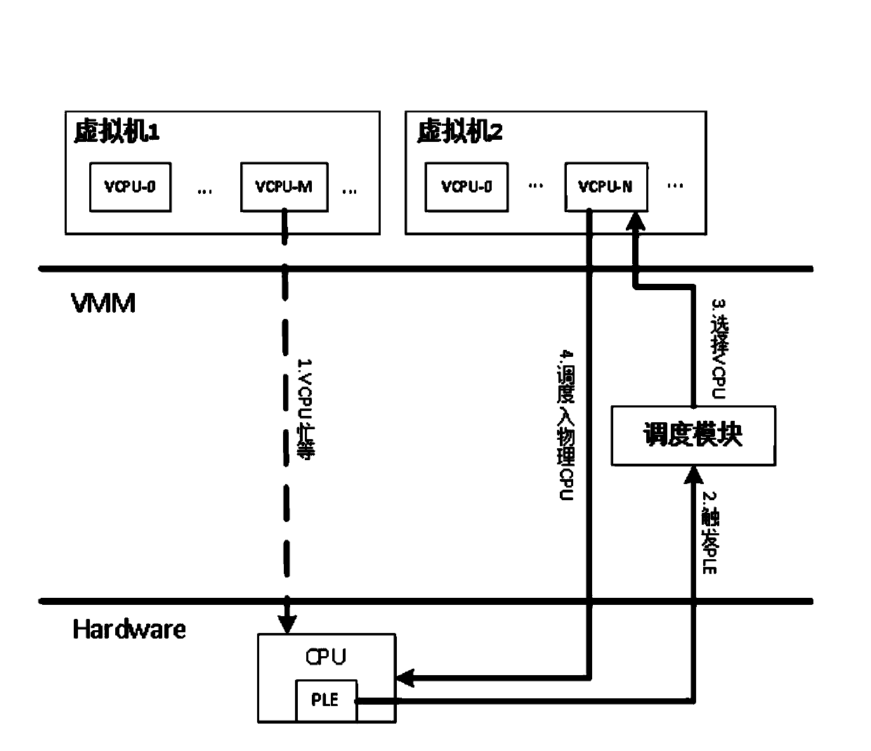 Dynamic PLE (pause loop exit) technology based virtual machine co-scheduling method