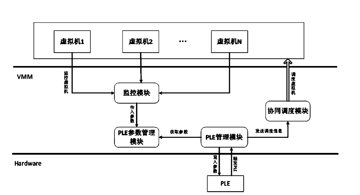 Dynamic PLE (pause loop exit) technology based virtual machine co-scheduling method