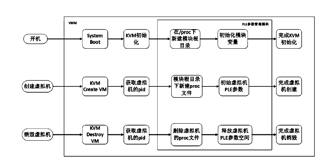 Dynamic PLE (pause loop exit) technology based virtual machine co-scheduling method