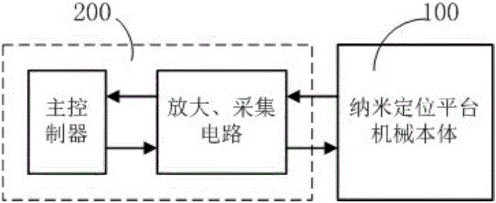 Long-stroke single degree of freedom air-bearing magnetic-drive nano-positioning platform