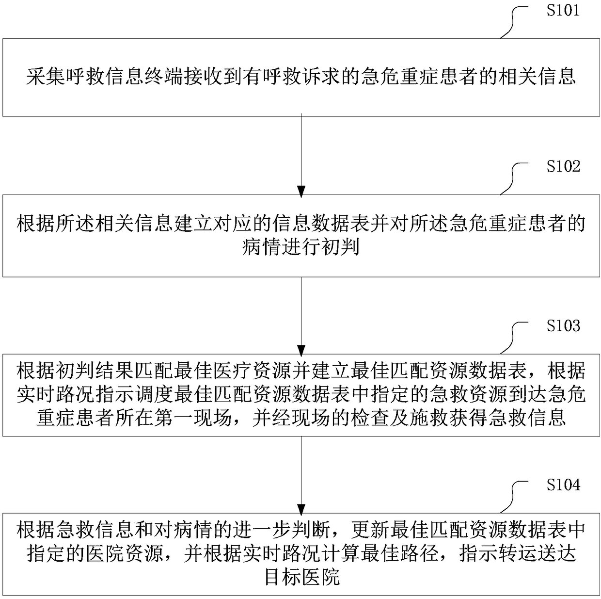 Optimized matching method and system of medical resources for emergency and severe disease rescue