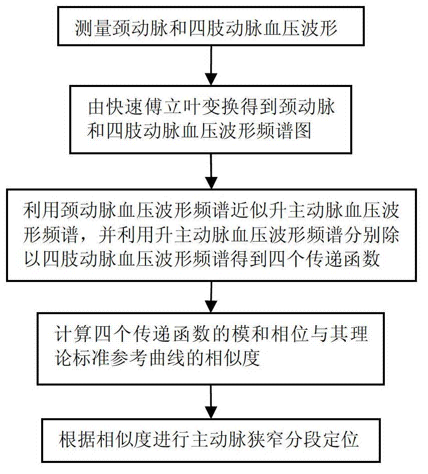 Non-invasive detection method and system for aortic stenosis section by section positioning by transfer function