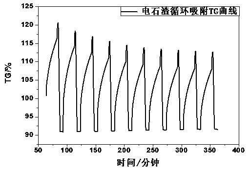 Preparation method of doped CO2 (carbon dioxide) calcium base adsorbent