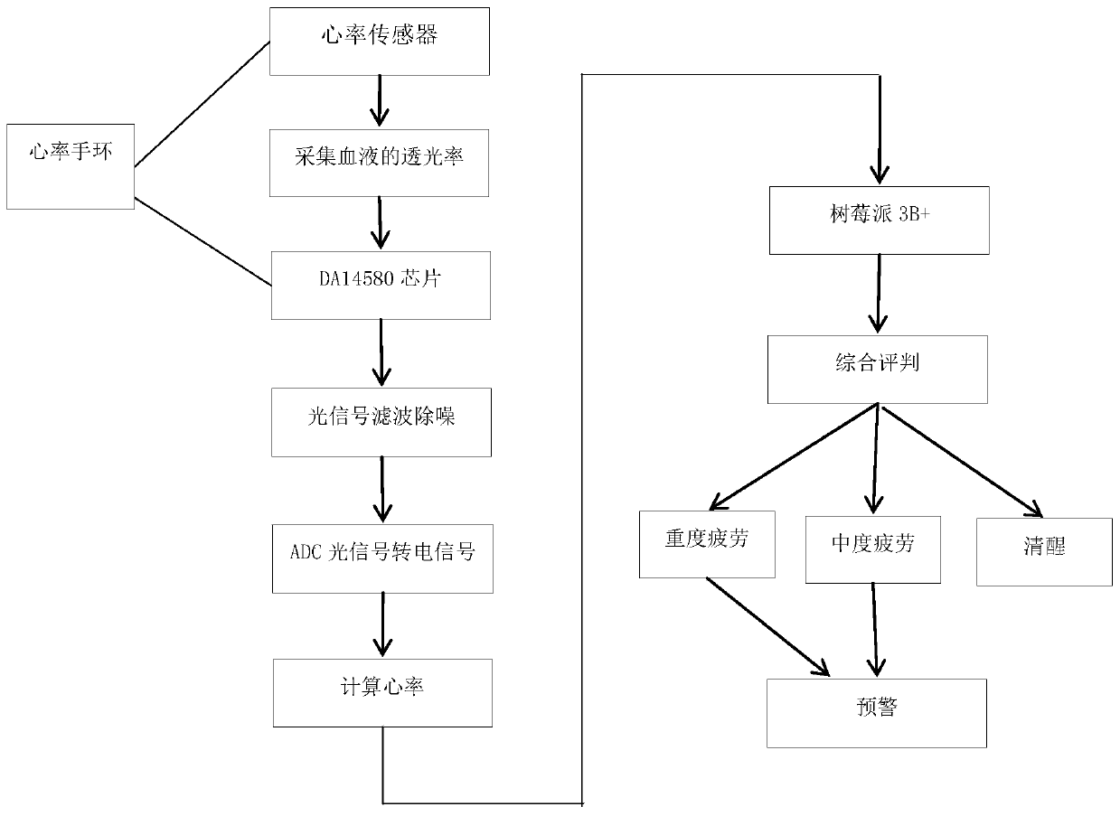 Vehicle driving behavior detection and early warning system and method based on deep learning