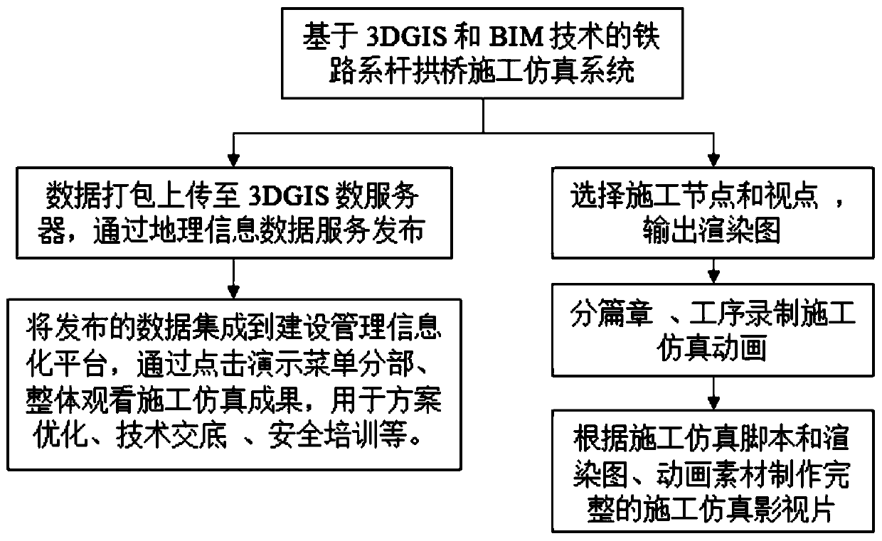 A railway tied-arch bridge construction simulation system and method based on a 3D GIS and a BIM technology