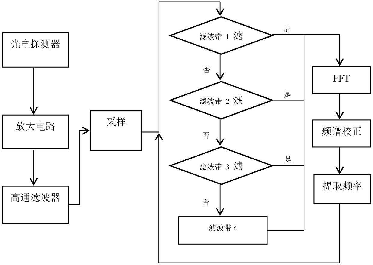 Adaptive selection and test method for laser Doppler signal filtering bands