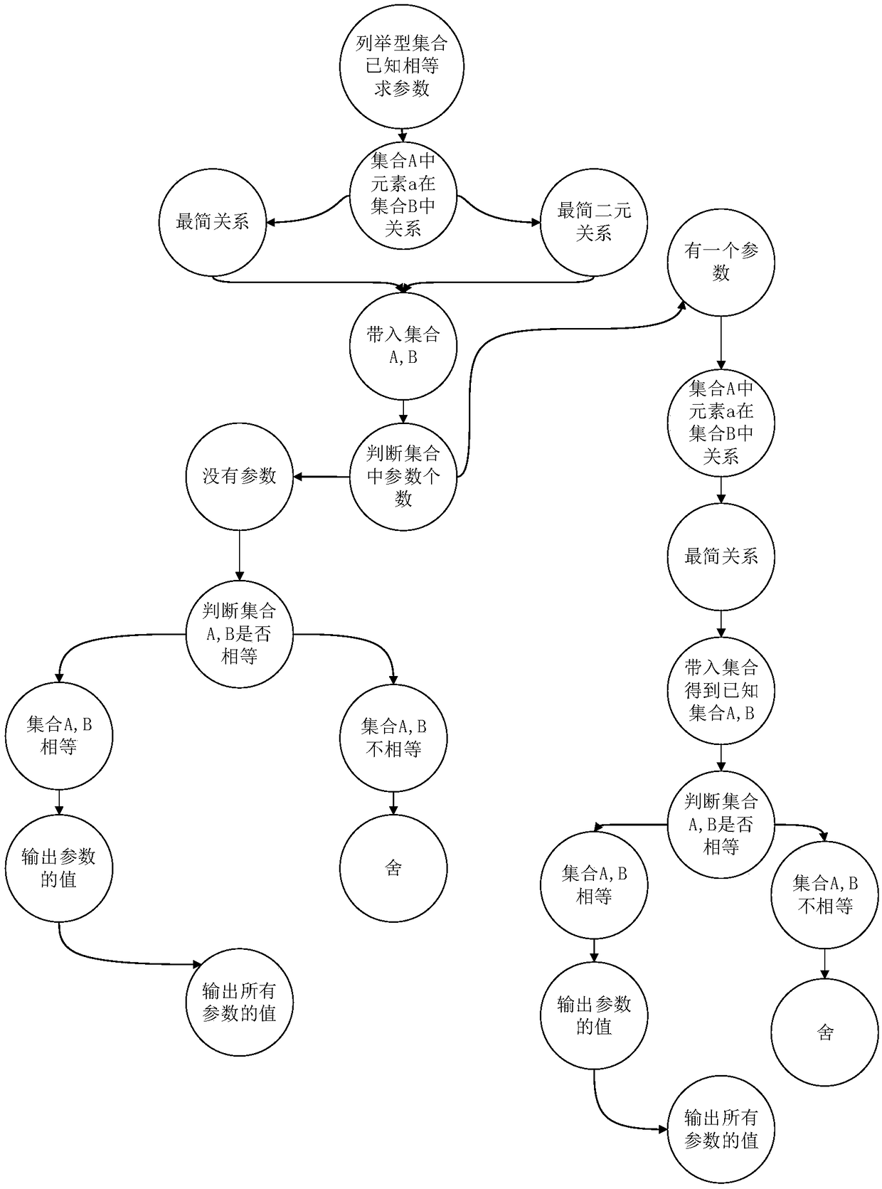 Automatic problem solving method based on complex reasoning network