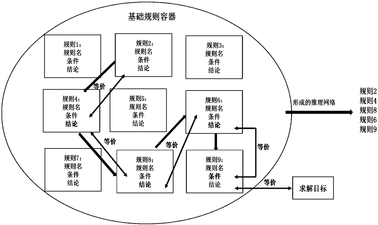 Automatic problem solving method based on complex reasoning network