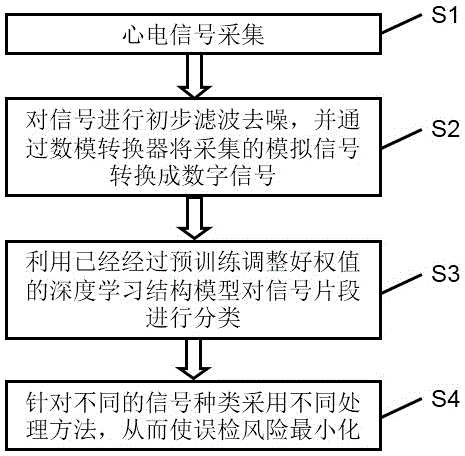 Intelligent electrocardio monitoring method and device