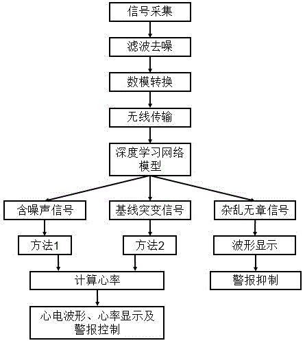 Intelligent electrocardio monitoring method and device