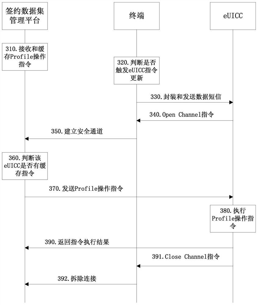 Method, device and system for realizing remote management of user subscription data sets