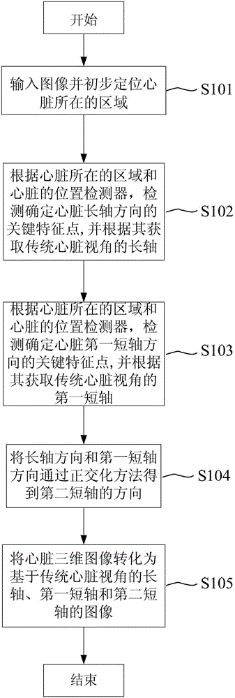 Heart multi-plane reconstruction method