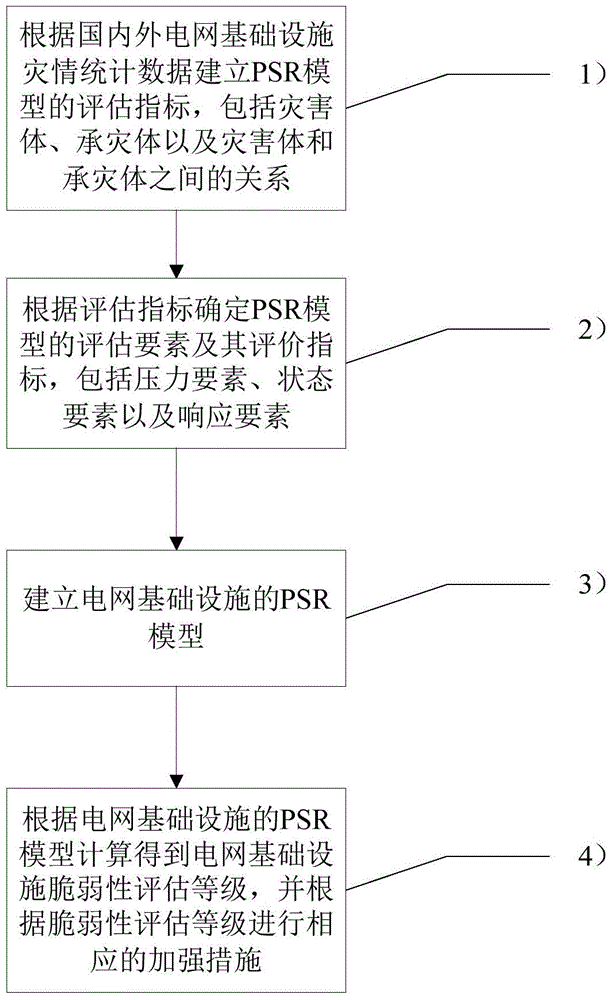 PSR model based grid infrastructure vulnerability evaluation method