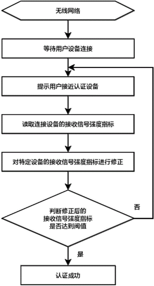 Authentication method based on wireless signal intensity