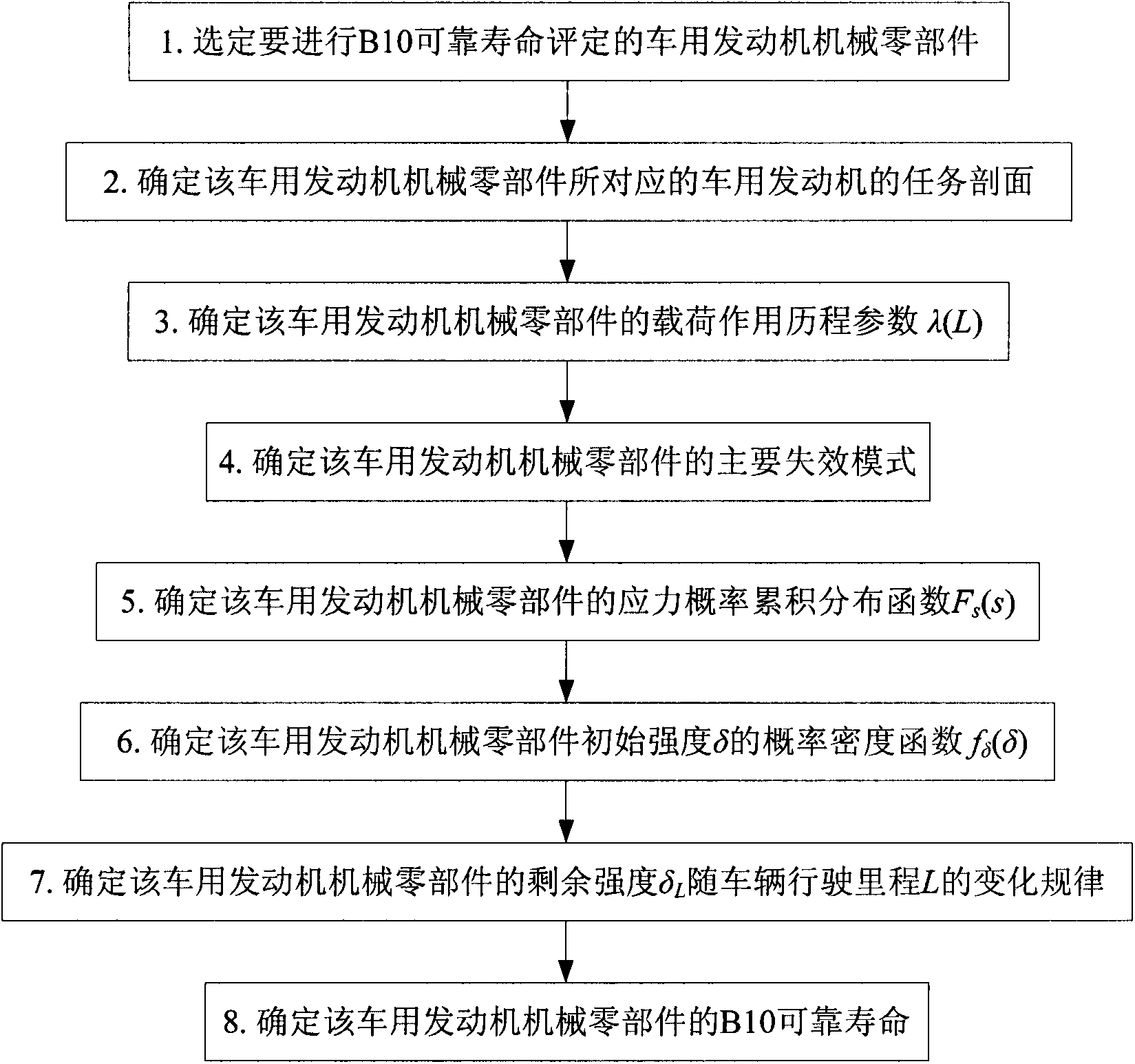 Method for evaluating B10 reliable life of mechanical part of vehicle engine