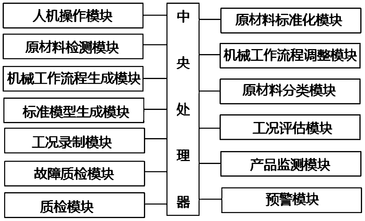 Product quality management system