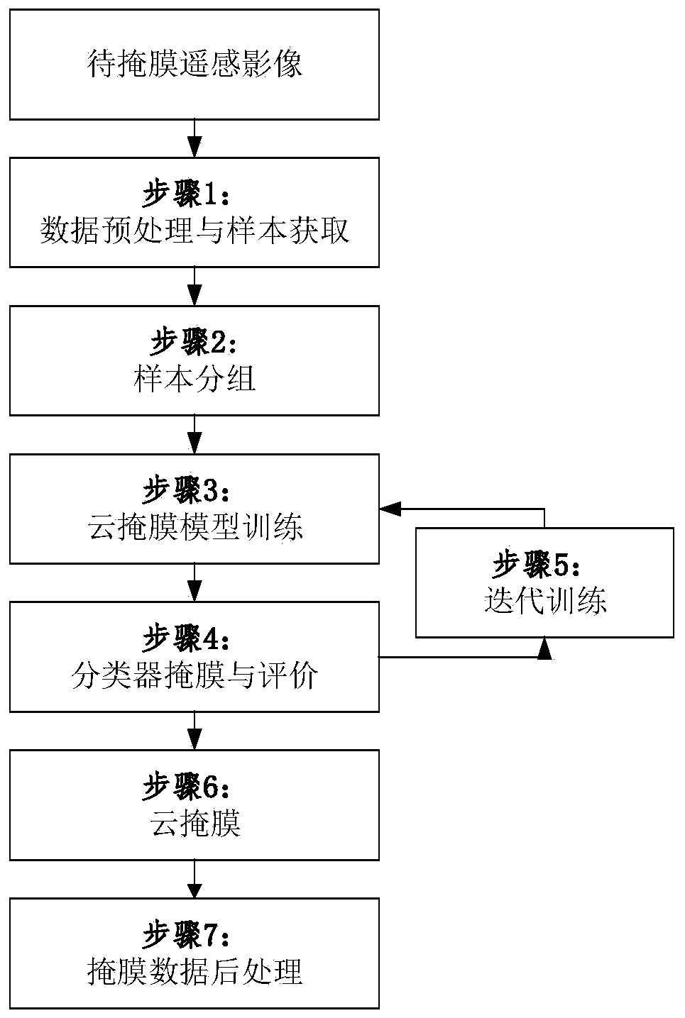 Cloud mask-oriented non-uniform category sample equalization method