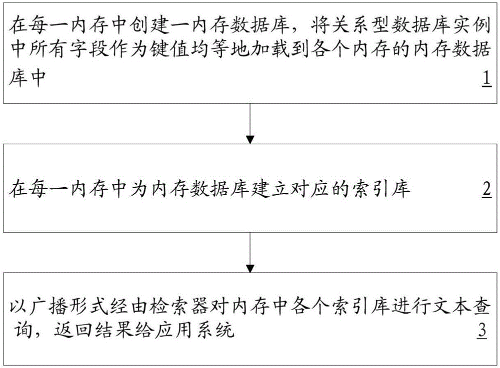 Method and system for solving complex text query of databases based on full-text retrieval of memories