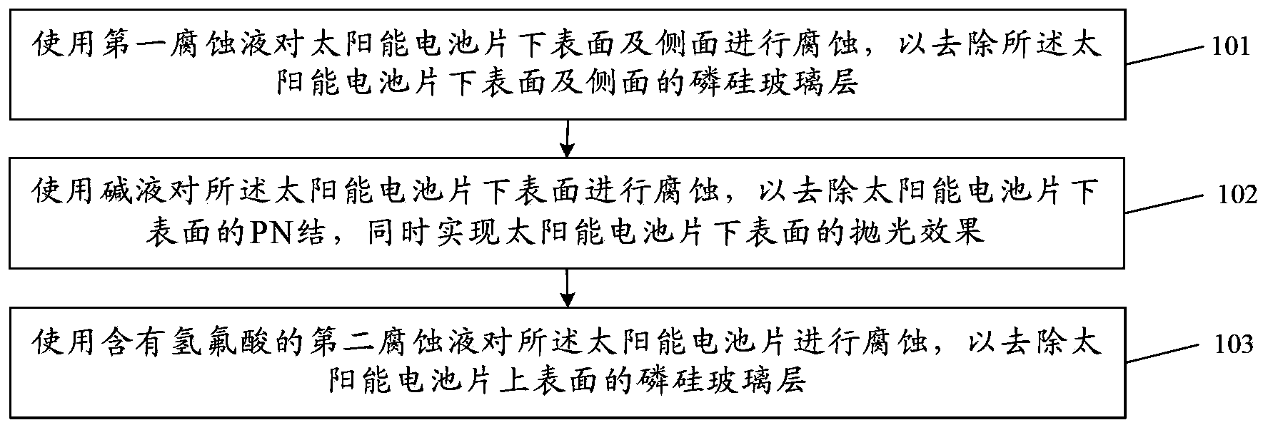 Wet etching process and equipment, and solar cell and manufacturing method thereof