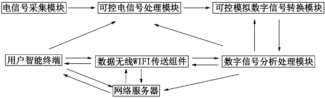 An oscilloscope based on Internet technology and a remote control method thereof