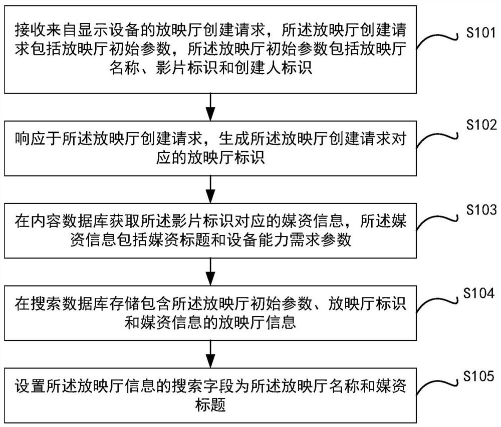 Server and creation method and search method of video hall