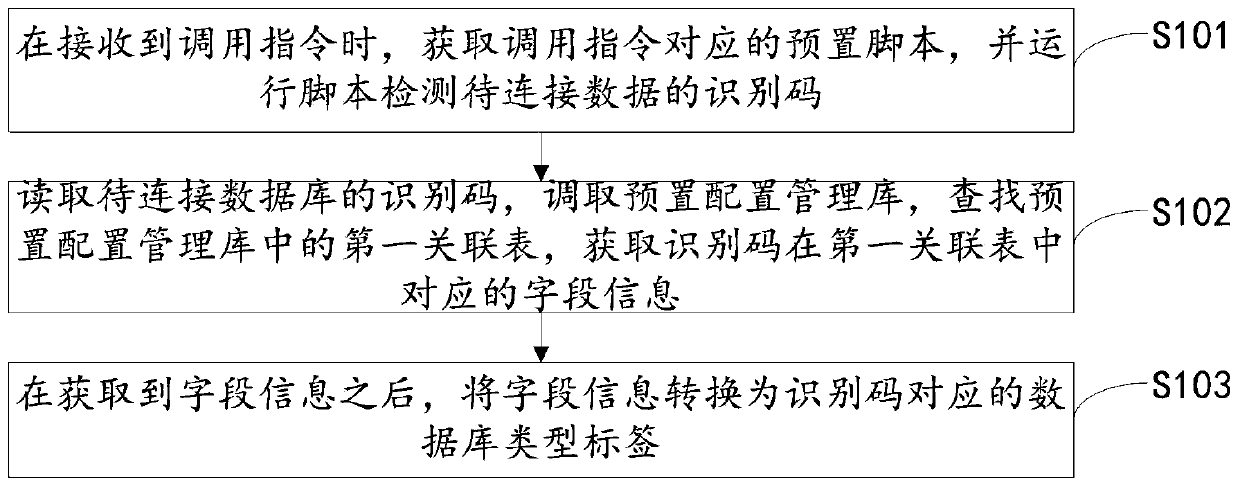 Database access method, device and equipment, and computer readable storage medium