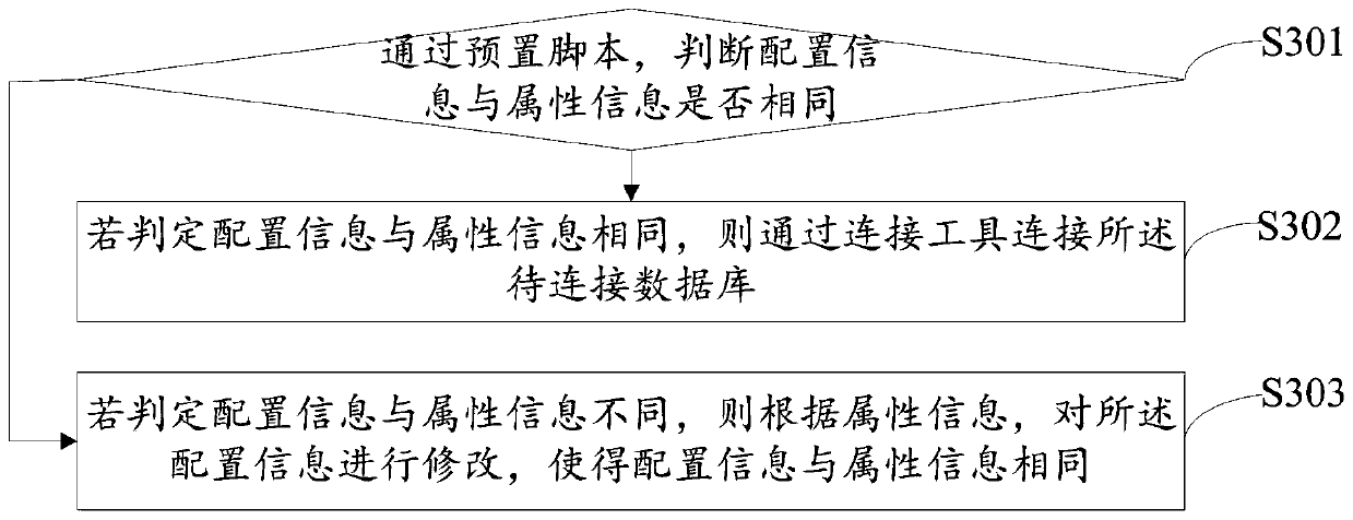 Database access method, device and equipment, and computer readable storage medium