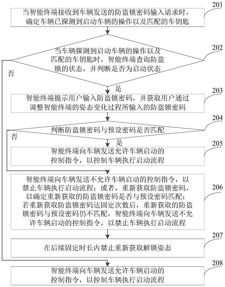 Vehicle unlocking control method, device, system and intelligent terminal