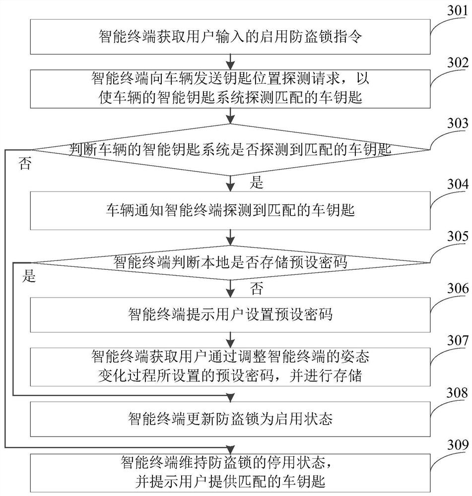 Vehicle unlocking control method, device, system and intelligent terminal