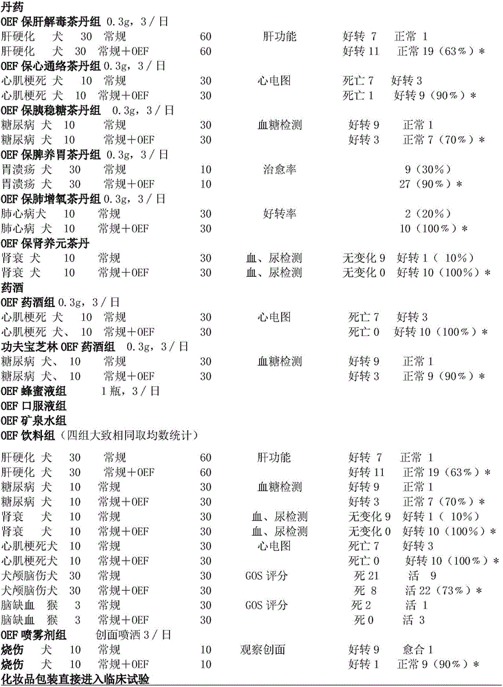 Production method and application of oat embryo extract