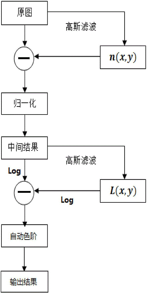 Improved Retinex image defogging method