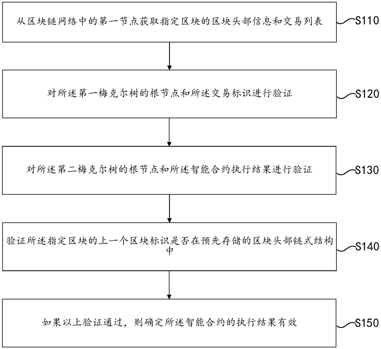 Block-chain intelligent contract verification method, device and storage medium