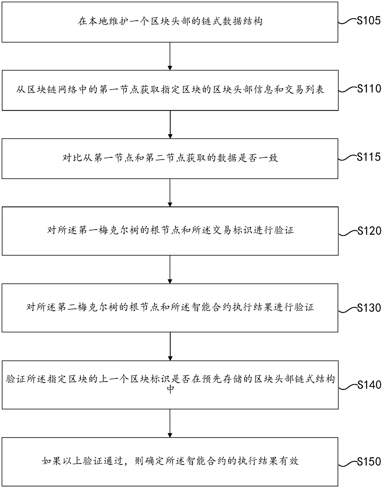 Block-chain intelligent contract verification method, device and storage medium