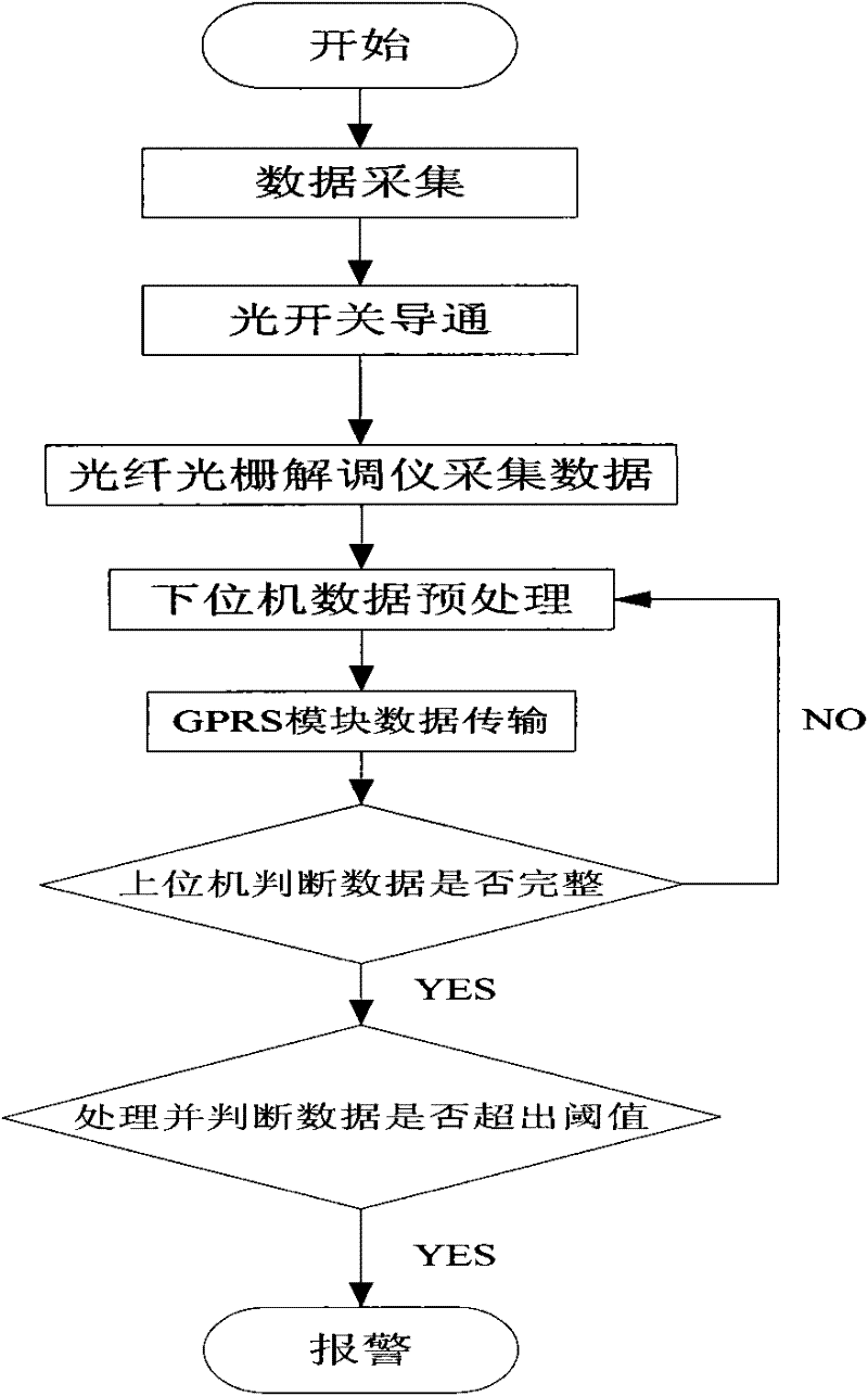 Mining subsidence area oil gas pipeline pipe soil relative displacement monitoring method, system thereof, and system construction method