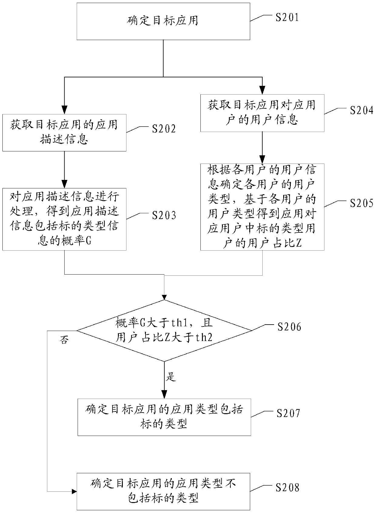 Application type identification method and device, server and storage medium