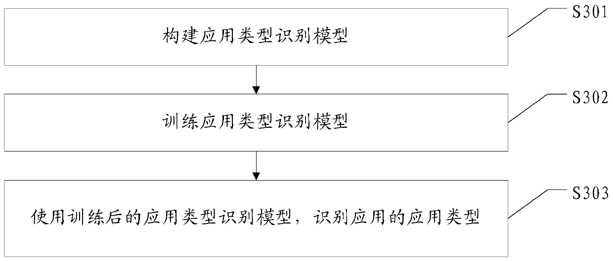 Application type identification method and device, server and storage medium