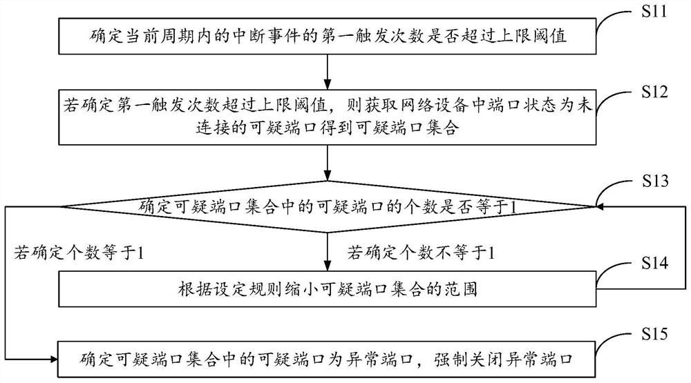 Port oscillation processing method and device