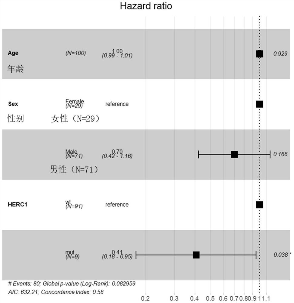 Biomarker for predicting sensitivity of melanoma patient to immunotherapy, application and device