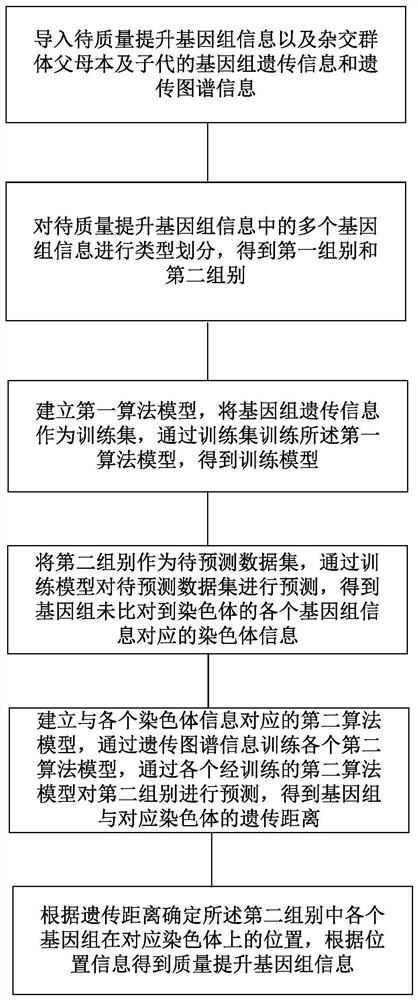 A method, device and storage medium for assembling genome based on genetic population