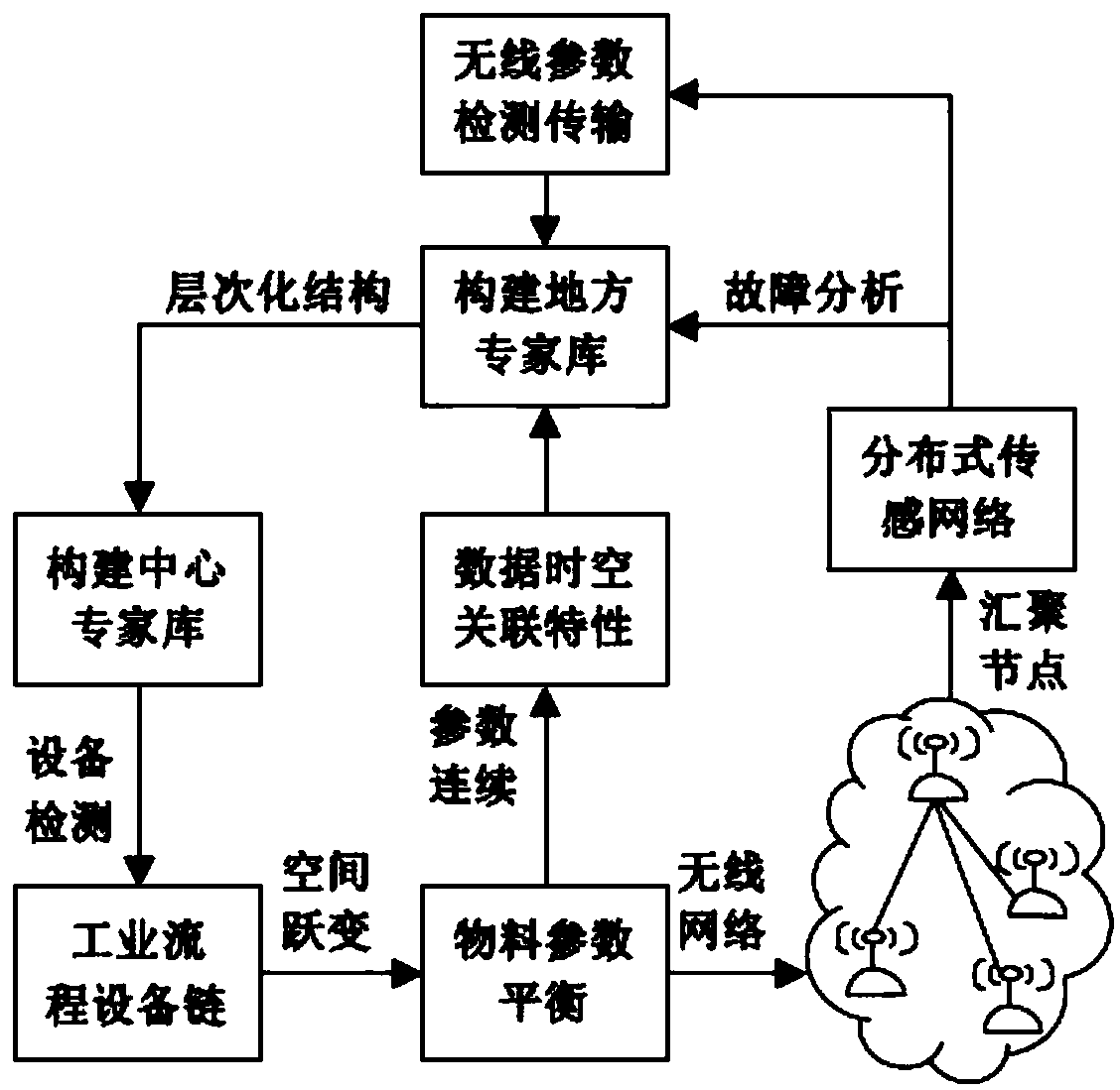 Industrial flow equipment chain detection method for distributed type wireless sensing network