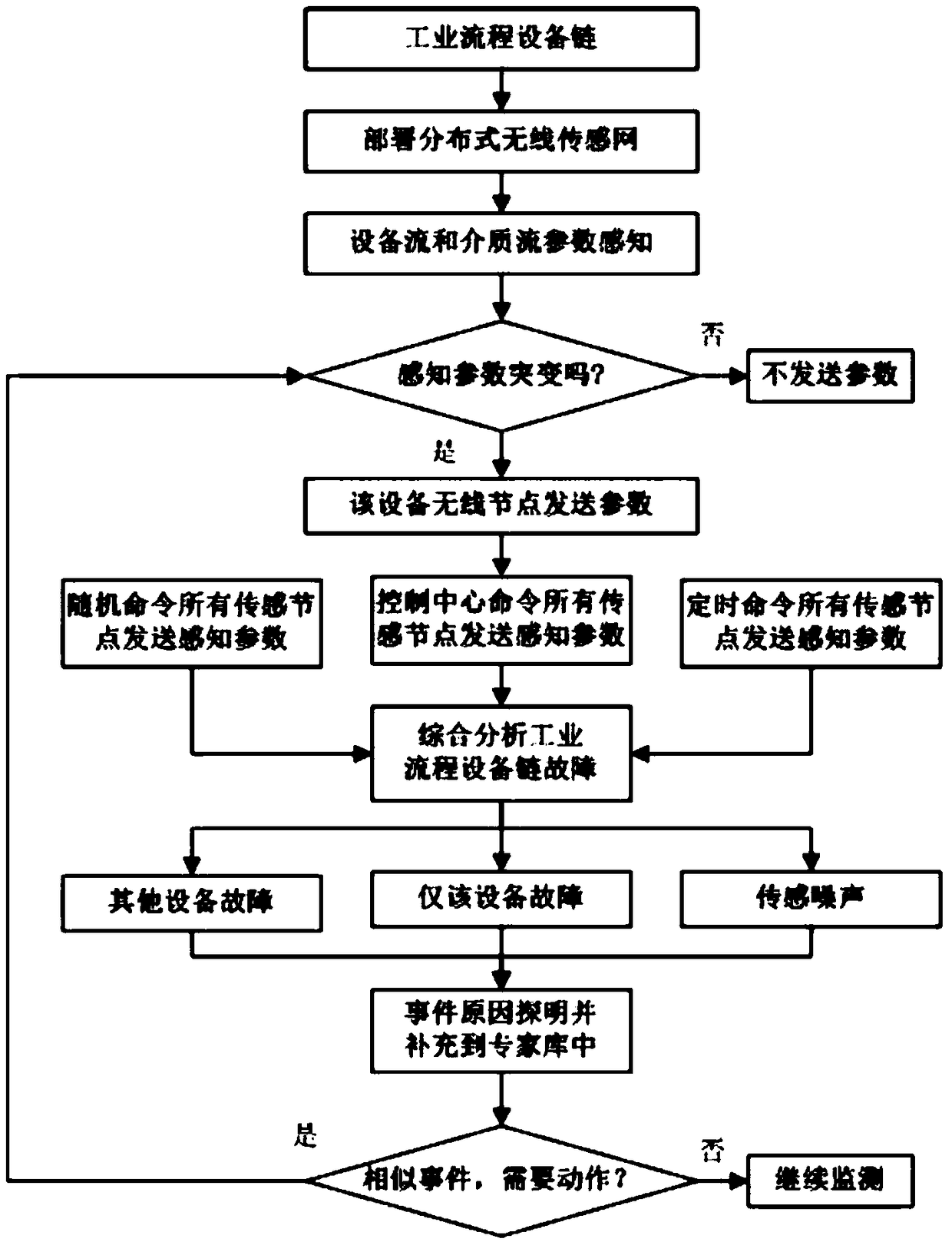 Industrial flow equipment chain detection method for distributed type wireless sensing network