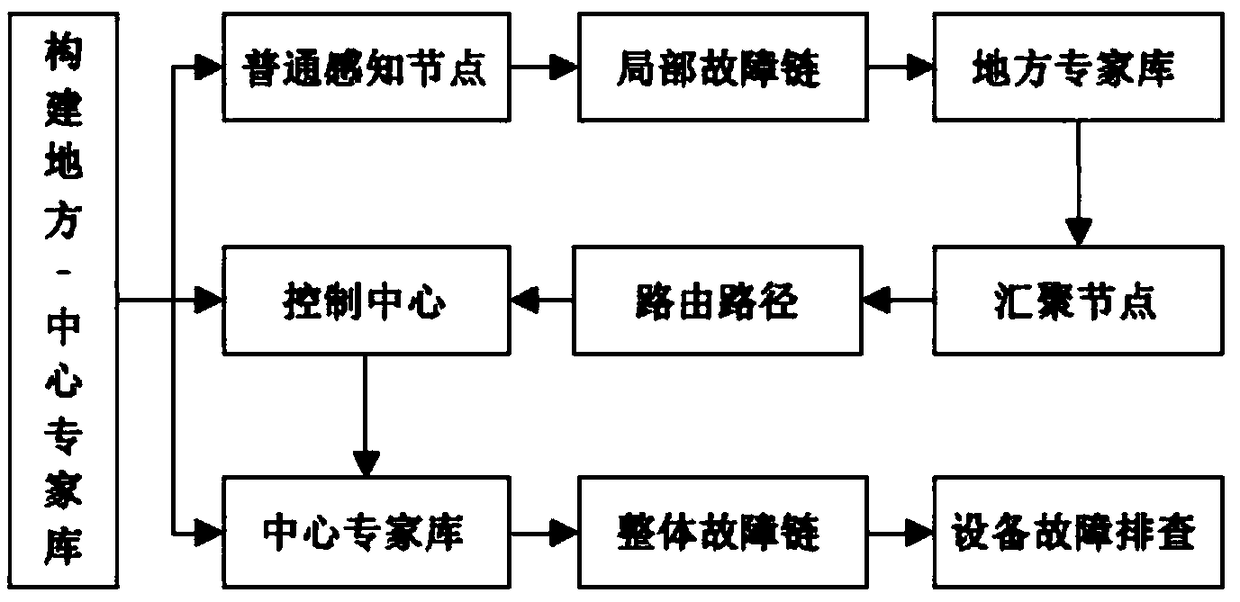 Industrial flow equipment chain detection method for distributed type wireless sensing network