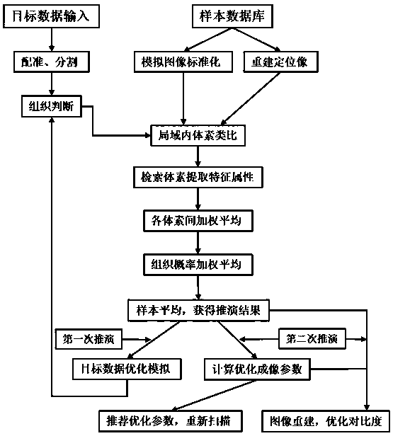 Personalized and precise MRI method