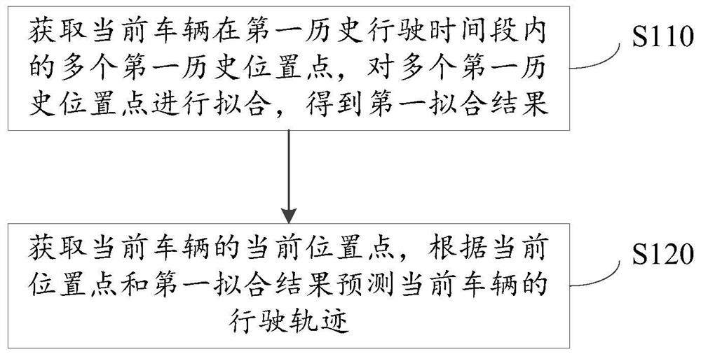 Vehicle trajectory prediction method and device, equipment and storage medium