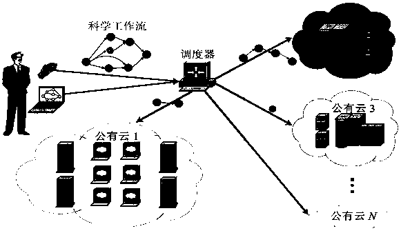 Workflow scheduling method taking communication and computing costs into account under multi-cloud environment