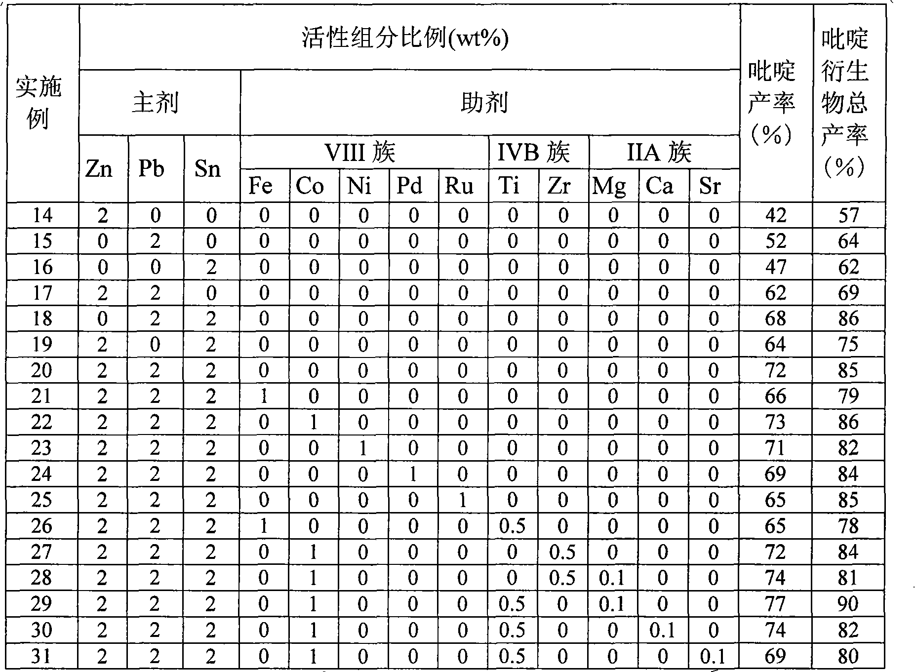 Catalyst for synthesizing pyridine using microsphere type high-silicon ZSM-5 molecular sieve as carrier and preparation method thereof